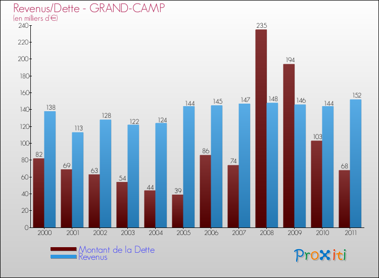 Evolution comparée de la dette et des revenus pour la commune de GRAND-CAMP de 2000 à 2011 Comparaison de la dette et des revenus pour GRAND-CAMP de 2000 à 2011