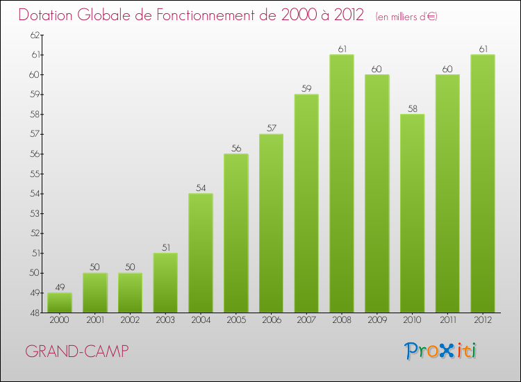 Evolution du montant de la Dotation Globale de Fonctionnement pour la commune de GRAND-CAMP de 2000 à 2012 Evolution du montant de la Dotation Globale de Fonctionnement pour GRAND-CAMP de 2000 à 2012