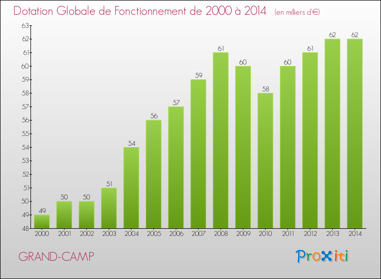 Evolution du montant de la Dotation Globale de Fonctionnement pour la commune de GRAND-CAMP de 2000 à 2014 Evolution du montant de la Dotation Globale de Fonctionnement pour GRAND-CAMP de 2000 à 2014