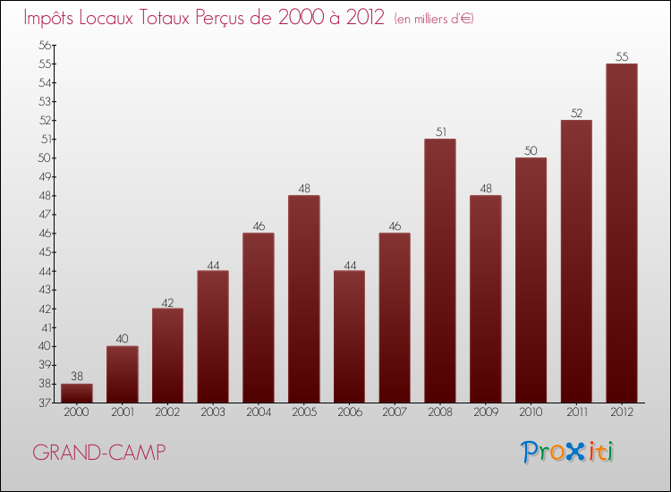 Evolution des Impôts Locaux pour la commune de GRAND-CAMP de 2000 à 2012 Evolution des Impôts Locaux pour GRAND-CAMP de 2000 à 2012