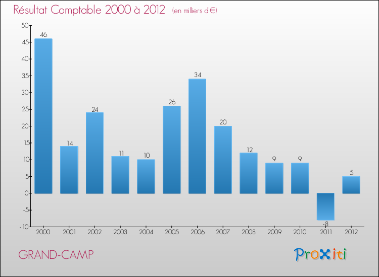 Evolution du résultat comptable pour la commune de GRAND-CAMP de 2000 à 2012 Evolution du résultat comptable pour GRAND-CAMP de 2000 à 2012