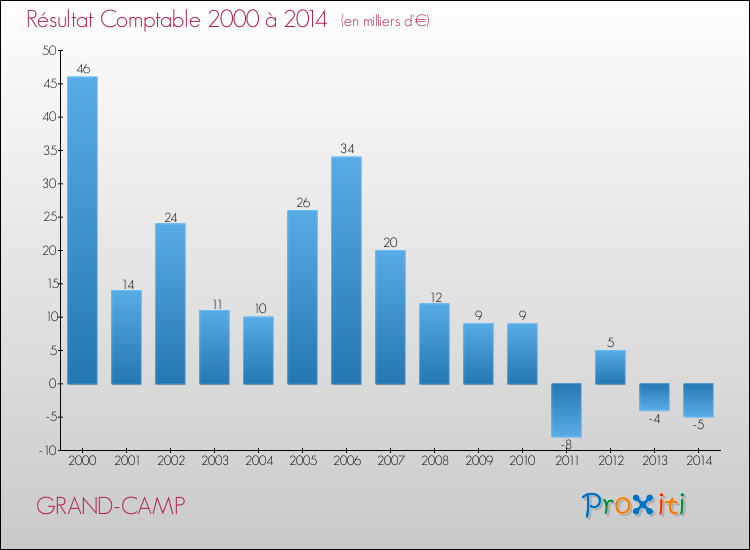 Evolution du résultat comptable pour la commune de GRAND-CAMP de 2000 à 2014 Evolution du résultat comptable pour GRAND-CAMP de 2000 à 2014