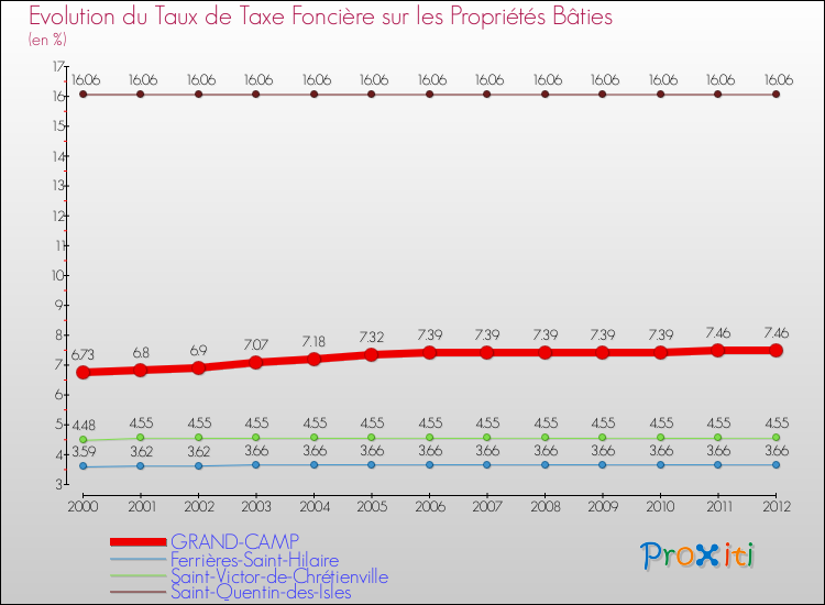 Evolution du taux de la taxe foncière sur le bati pour GRAND-CAMP et les communes proches de 2000 à 2012 Comparaison des taux de taxe foncière sur le bati pour GRAND-CAMP et les communes voisines de 2000 à 2012