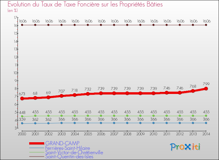 Evolution du taux de la taxe foncière sur le bati pour GRAND-CAMP et les communes proches de 2000 à 2014 Comparaison des taux de taxe foncière sur le bati pour GRAND-CAMP et les communes voisines de 2000 à 2014