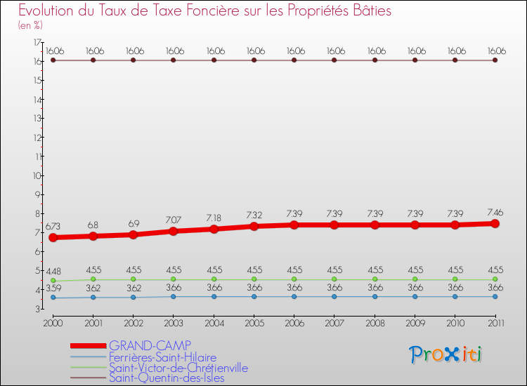 Evolution du taux de la taxe foncière sur le bati pour GRAND-CAMP et les communes proches Comparaison des taux de taxe foncière sur le bati pour GRAND-CAMP et les communes voisines