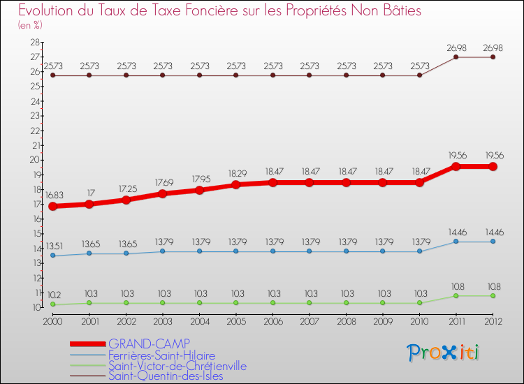 Evolution du taux de la taxe foncière sur les immeubles et terrains non batis pour GRAND-CAMP et les communes proches de 2000 à 2012 Comparaison des taux de la taxe foncière sur les immeubles et terrains non batis pour GRAND-CAMP et les communes voisines de 2000 à 2012