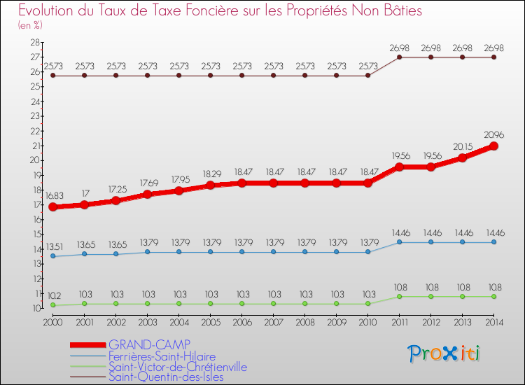 Evolution du taux de la taxe foncière sur les immeubles et terrains non batis pour GRAND-CAMP et les communes proches de 2000 à 2014 Comparaison des taux de la taxe foncière sur les immeubles et terrains non batis pour GRAND-CAMP et les communes voisines de 2000 à 2014