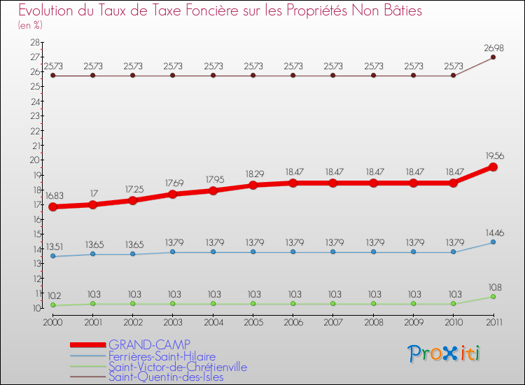 Evolution du taux de la taxe foncière sur les immeubles et terrains non batis pour GRAND-CAMP et les communes proches Comparaison des taux de la taxe foncière sur les immeubles et terrains non batis pour GRAND-CAMP et les communes voisines