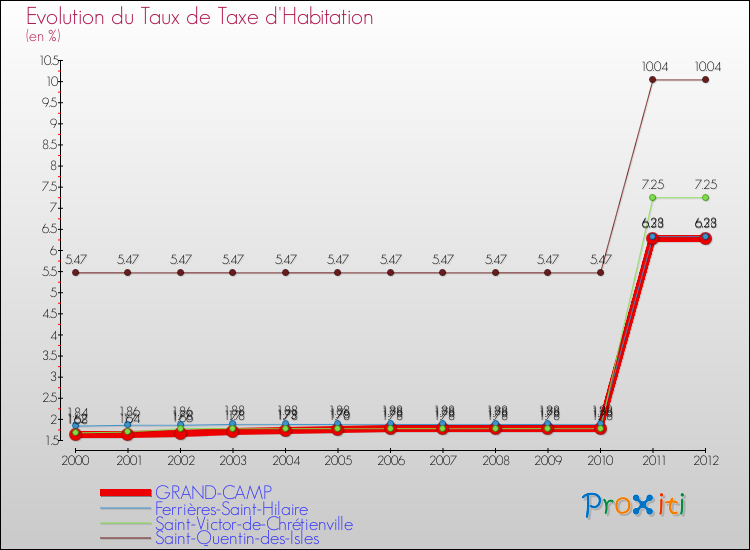 Evolution du taux de la taxe d'habitation pour GRAND-CAMP et les communes proches Comparaison des taux de la taxe d'habitation pour GRAND-CAMP et les communes voisines
