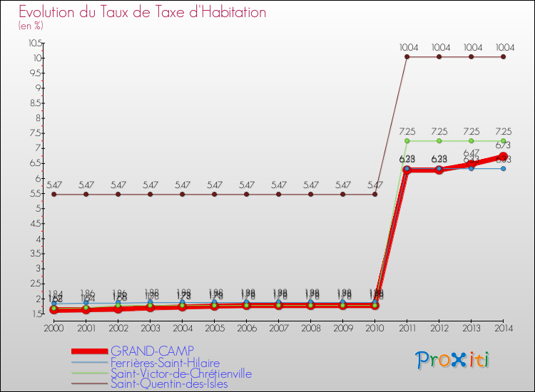 Evolution du taux de la taxe d'habitation pour GRAND-CAMP et les communes proches de 2000 à 2014 Comparaison des taux de la taxe d'habitation pour GRAND-CAMP et les communes voisines de 2000 à 2014