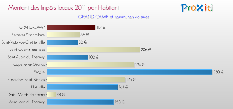 Montant des impôts locaux par Habitant pour GRAND-CAMP et les communes proches Comparaison des impôts locaux par habitant pour GRAND-CAMP et les communes voisines
