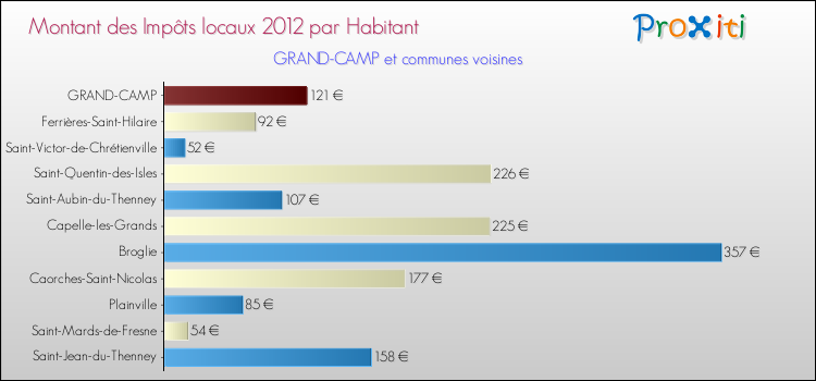 Montant des impôts locaux par Habitant pour GRAND-CAMP et les communes proches Comparaison des impôts locaux par habitant pour GRAND-CAMP et les communes voisines
