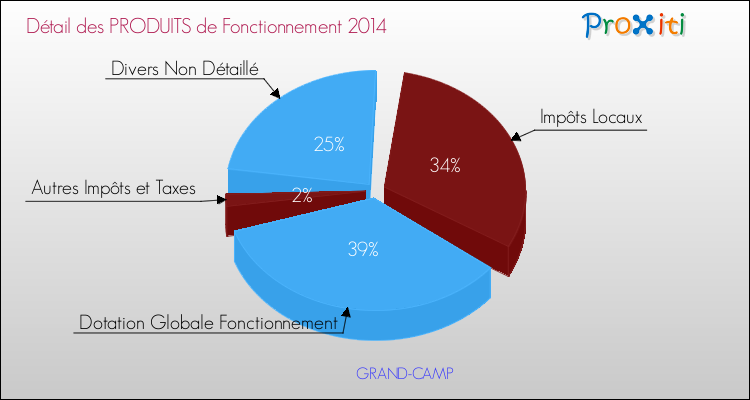 Décomposition du Budget de Fonctionnement 2014 de la commune de GRAND-CAMP Budget de Fonctionnement 2014 pour la commune de GRAND-CAMP