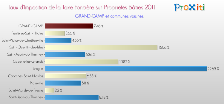 Taux d'imposition de la taxe foncière sur le bati 2011 pour GRAND-CAMP et les communes proches Comparaison des taux d'imposition de la taxe foncière sur le bati 2011 pour GRAND-CAMP et les communes voisines