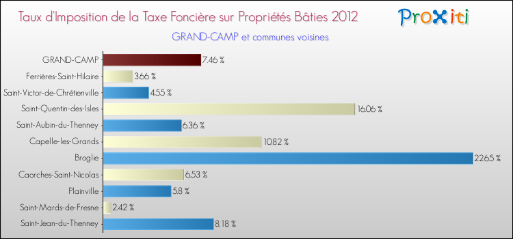 Taux d'imposition de la taxe foncière sur le bati 2012 pour GRAND-CAMP et les communes proches Comparaison des taux d'imposition de la taxe foncière sur le bati 2012 pour GRAND-CAMP et les communes voisines