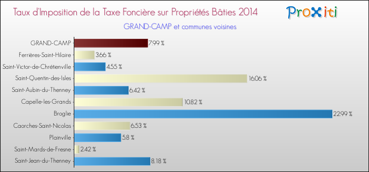 Taux d'imposition de la taxe foncière sur le bati 2014 pour GRAND-CAMP et les communes proches Comparaison des taux d'imposition de la taxe foncière sur le bati 2014 pour GRAND-CAMP et les communes voisines