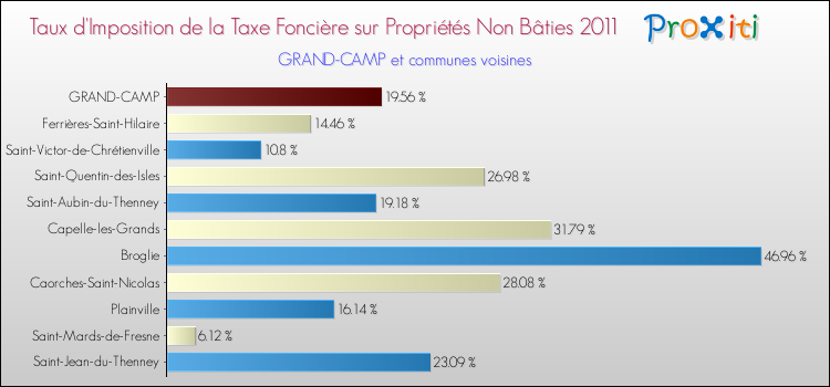 Taux d'imposition de la taxe foncière sur les immeubles et terrains non batis 2011 pour GRAND-CAMP et les communes proches Comparaison des taux d'imposition de la taxe foncière sur les immeubles et terrains non batis 2011 pour GRAND-CAMP et les communes voisines