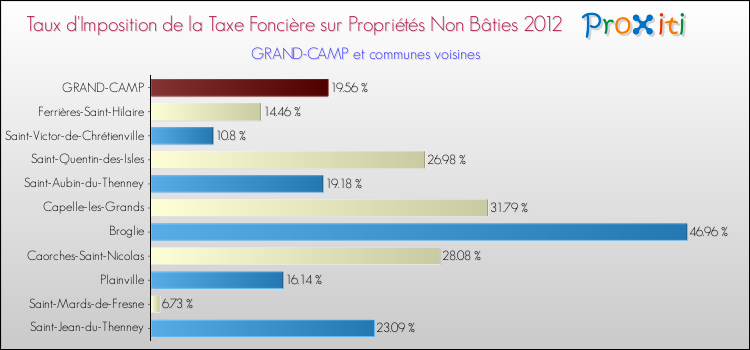 Taux d'imposition de la taxe foncière sur les immeubles et terrains non batis 2012 pour GRAND-CAMP et les communes proches Comparaison des taux d'imposition de la taxe foncière sur les immeubles et terrains non batis 2012 pour GRAND-CAMP et les communes voisines