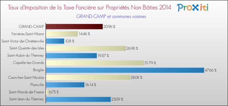 Taux d'imposition de la taxe foncière sur les immeubles et terrains non batis 2014 pour GRAND-CAMP et les communes proches Comparaison des taux d'imposition de la taxe foncière sur les immeubles et terrains non batis 2014 pour GRAND-CAMP et les communes voisines