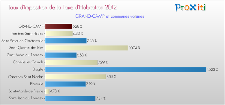Taux d'imposition de la taxe d'habitation 2012 pour GRAND-CAMP et les communes proches Comparaison des taux d'imposition de la taxe d'habitation 2012 pour GRAND-CAMP et les communes voisines