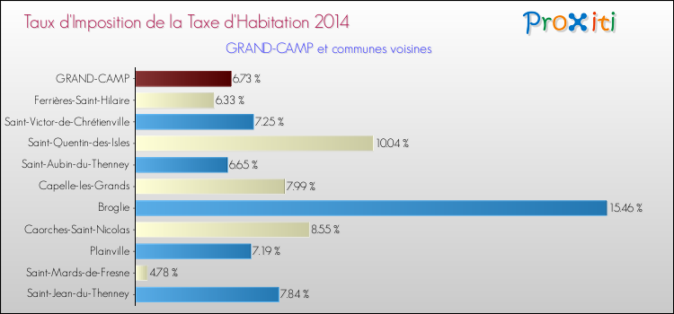 Taux d'imposition de la taxe d'habitation 2014 pour GRAND-CAMP et les communes proches Comparaison des taux d'imposition de la taxe d'habitation 2014 pour GRAND-CAMP et les communes voisines