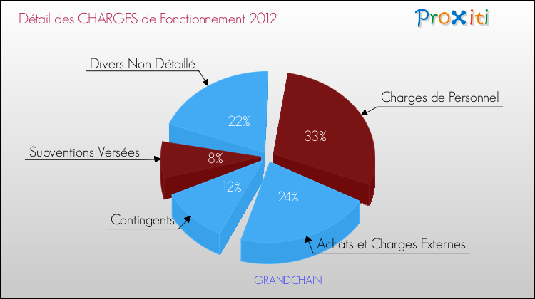 Décomposition des Charges de Fonctionnement 2012 de la commune de GRANDCHAIN Charges de Fonctionnement 2012 pour la commune de GRANDCHAIN