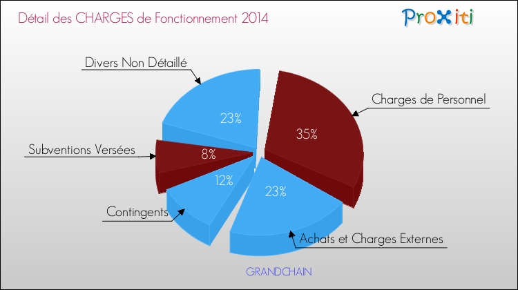 Décomposition des Charges de Fonctionnement 2014 de la commune de GRANDCHAIN Charges de Fonctionnement 2014 pour la commune de GRANDCHAIN