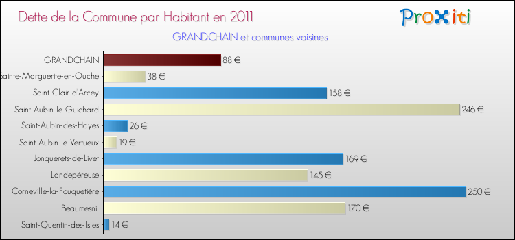 Dette par habitant de la commune en 2011 pour GRANDCHAIN et les communes proches Comparaison de la dette par habitant de la commune en 2011 pour GRANDCHAIN et les communes voisines