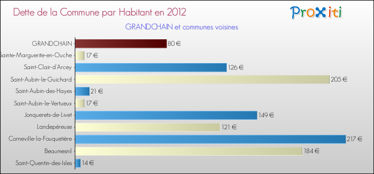 Dette par habitant de la commune en 2012 pour GRANDCHAIN et les communes proches Comparaison de la dette par habitant de la commune en 2012 pour GRANDCHAIN et les communes voisines