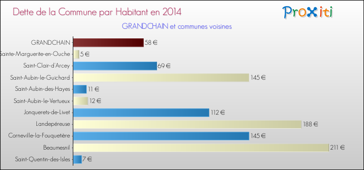 Dette par habitant de la commune en 2014 pour GRANDCHAIN et les communes proches Comparaison de la dette par habitant de la commune en 2014 pour GRANDCHAIN et les communes voisines