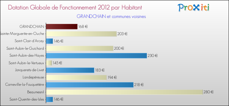 Montant des dotations globales de fonctionnement DGF par Habitant pour GRANDCHAIN et les communes proches Comparaison des des dotations globales de fonctionnement DGF par habitant pour GRANDCHAIN et les communes voisines