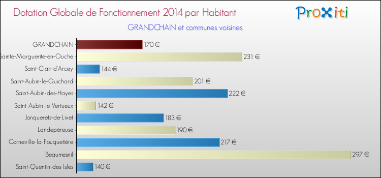 Montant des dotations globales de fonctionnement DGF par Habitant pour GRANDCHAIN et les communes proches en 2014. Comparaison des des dotations globales de fonctionnement DGF par habitant pour GRANDCHAIN et les communes voisines en 2014.