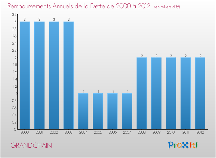 Evolution de l'annuité de la dette pour la commune de GRANDCHAIN de 2000 à 2012 Annuités de la dette pour GRANDCHAIN de 2000 à 2012