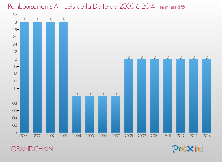 Evolution de l'annuité de la dette pour la commune de GRANDCHAIN de 2000 à 2014 Annuités de la dette pour GRANDCHAIN de 2000 à 2014