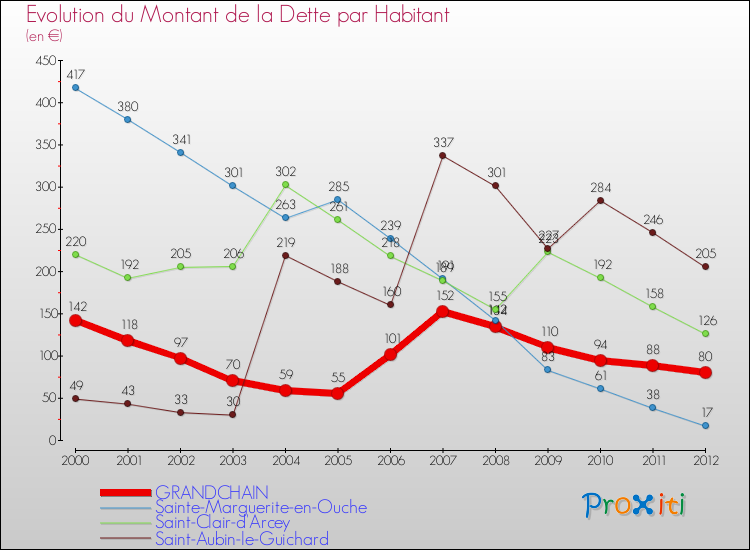Evolution de la dette par habitant pour la commune de GRANDCHAIN et les communes proches de 2000 à 2012 Comparaison de la dette par habitant pour GRANDCHAIN et les communes voisines de 2000 à 2012