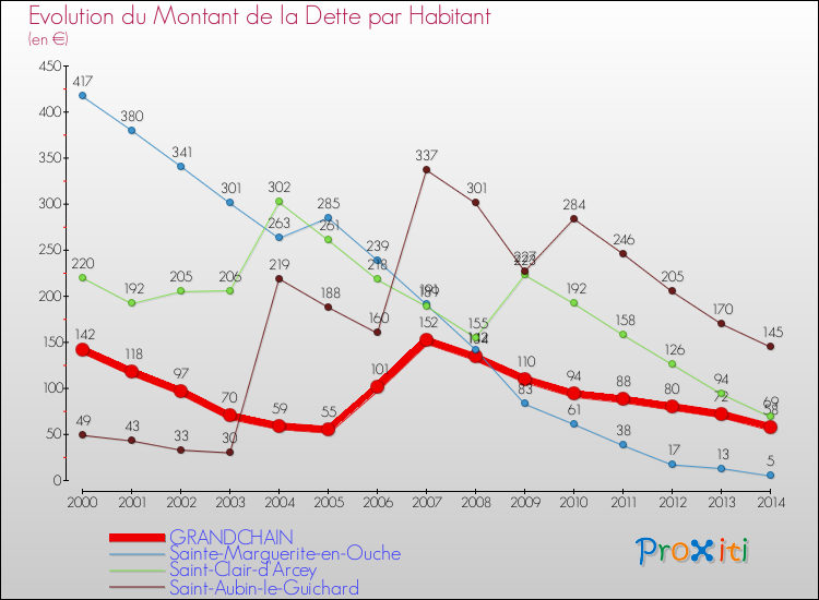 Evolution de la dette par habitant pour la commune de GRANDCHAIN et les communes proches de 2000 à 2014 Comparaison de la dette par habitant pour GRANDCHAIN et les communes voisines de 2000 à 2014
