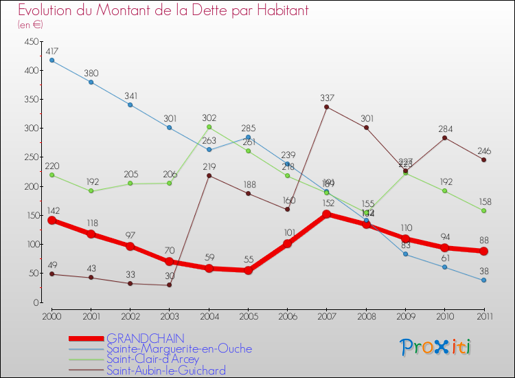 Evolution de la dette par habitant pour la commune de GRANDCHAIN et les communes proches Comparaison de la dette par habitant pour GRANDCHAIN et les communes voisines