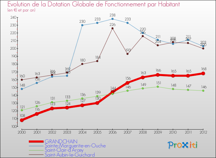 Evolution et montant de la dotation globale de fonctionnement par Habitant pour GRANDCHAIN et les communes proches Comparaison des dotations globales de fonctionnement par habitant pour GRANDCHAIN et les communes voisines