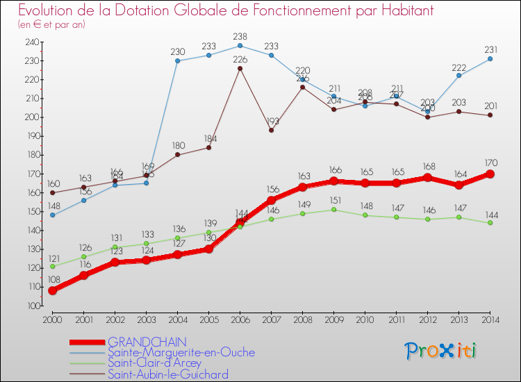 Evolution et montant de la dotation globale de fonctionnement par Habitant pour GRANDCHAIN et les communes proches de 2000 à 2014. Comparaison des dotations globales de fonctionnement par habitant pour GRANDCHAIN et les communes voisines de 2000 à 2014.