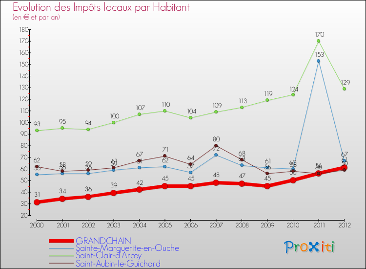 Evolution et montant des impôts locaux par Habitant pour GRANDCHAIN et les communes proches Comparaison des impôts locaux par habitant pour GRANDCHAIN et les communes voisines