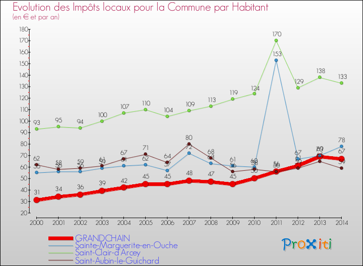 Evolution et montant des impôts locaux par Habitant pour GRANDCHAIN et les communes proches de 2000 à 2014 Comparaison des impôts locaux par habitant pour GRANDCHAIN et les communes voisines de 2000 à 2014