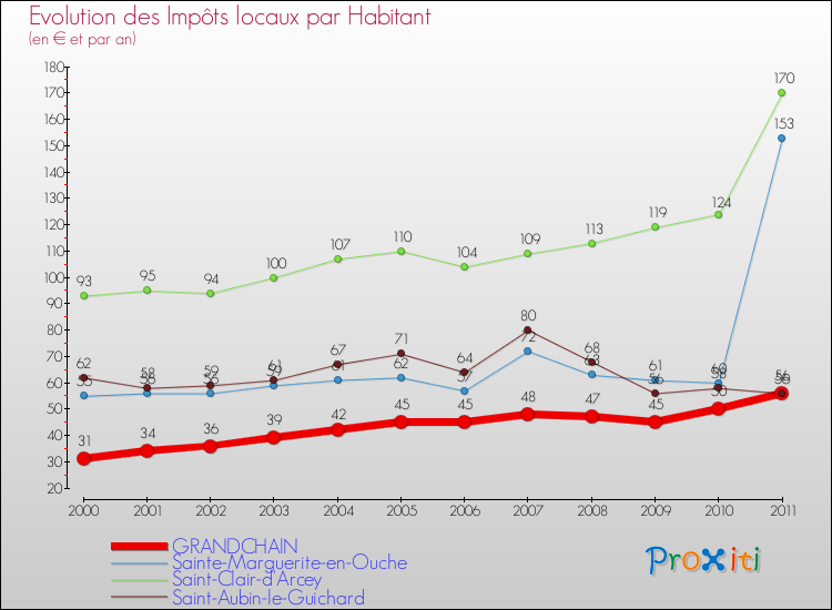 Evolution et montant des impôts locaux par Habitant pour GRANDCHAIN et les communes proches Comparaison des impôts locaux par habitant pour GRANDCHAIN et les communes voisines