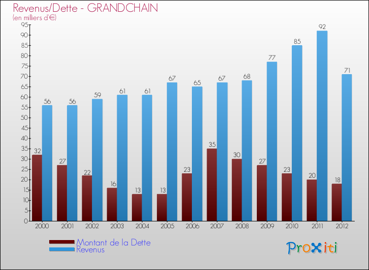 Evolution comparée de la dette et des revenus pour la commune de GRANDCHAIN de 2000 à 2012 Comparaison de la dette et des revenus pour GRANDCHAIN de 2000 à 2012
