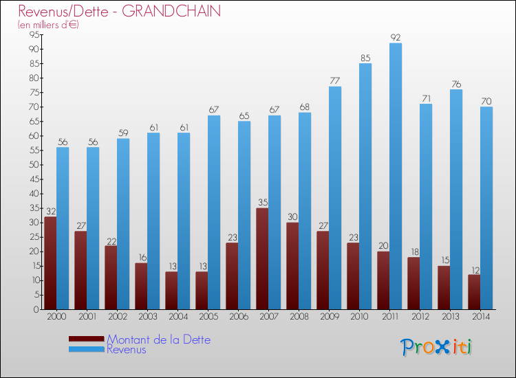 Evolution comparée de la dette et des revenus pour la commune de GRANDCHAIN de 2000 à 2014 Comparaison de la dette et des revenus pour GRANDCHAIN de 2000 à 2014