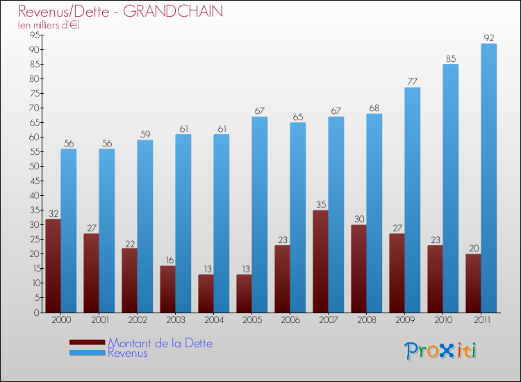 Evolution comparée de la dette et des revenus pour la commune de GRANDCHAIN de 2000 à 2011 Comparaison de la dette et des revenus pour GRANDCHAIN de 2000 à 2011