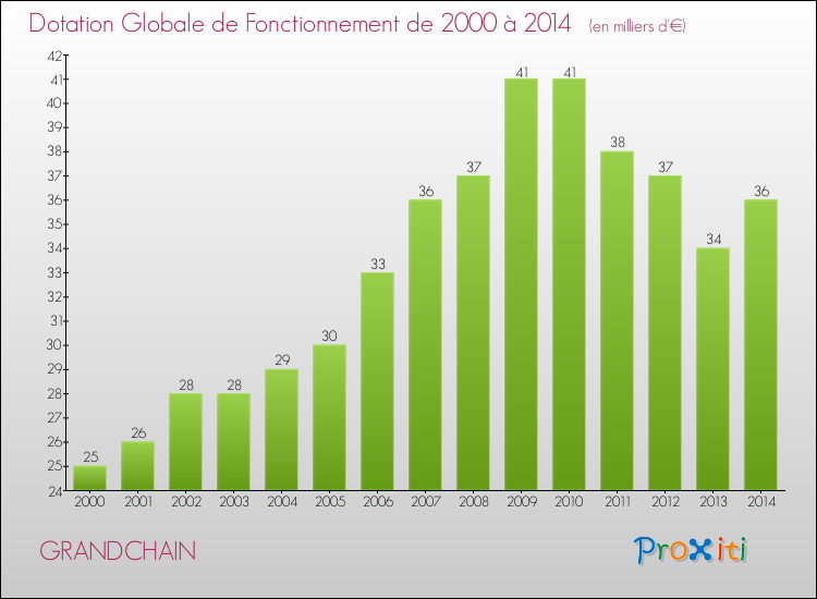 Evolution du montant de la Dotation Globale de Fonctionnement pour la commune de GRANDCHAIN de 2000 à 2014 Evolution du montant de la Dotation Globale de Fonctionnement pour GRANDCHAIN de 2000 à 2014