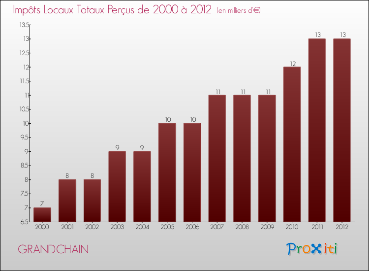 Evolution des Impôts Locaux pour la commune de GRANDCHAIN de 2000 à 2012 Evolution des Impôts Locaux pour GRANDCHAIN de 2000 à 2012