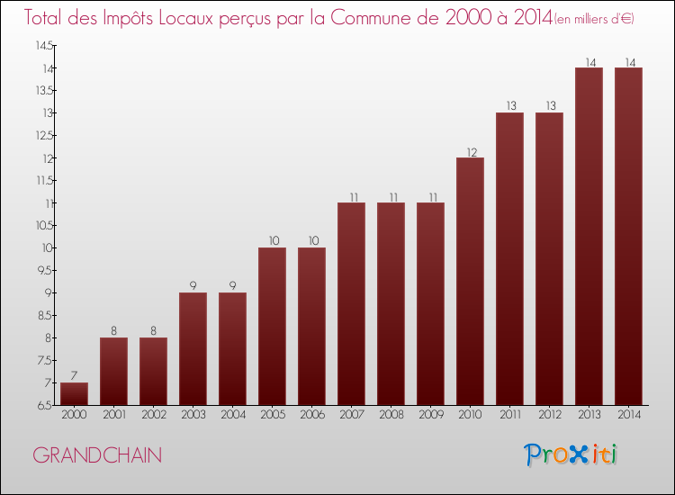Evolution des Impôts Locaux pour la commune de GRANDCHAIN de 2000 à 2014 Evolution des Impôts Locaux pour GRANDCHAIN de 2000 à 2014