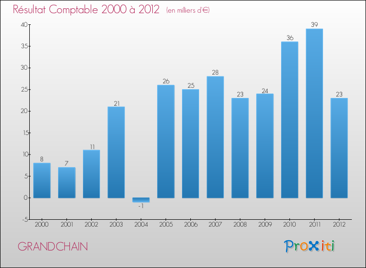 Evolution du résultat comptable pour la commune de GRANDCHAIN de 2000 à 2012 Evolution du résultat comptable pour GRANDCHAIN de 2000 à 2012