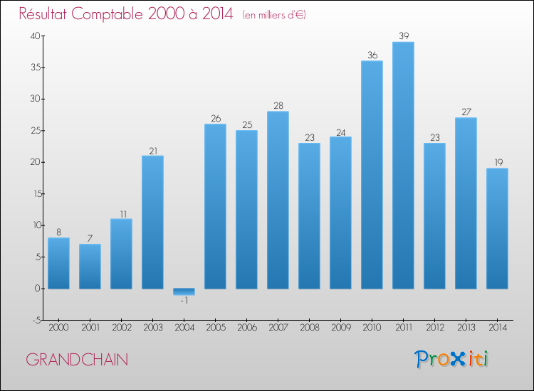Evolution du résultat comptable pour la commune de GRANDCHAIN de 2000 à 2014 Evolution du résultat comptable pour GRANDCHAIN de 2000 à 2014